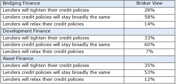 UTB poll reveals most brokers expect lender credit policies to stay the same over the next 12 months