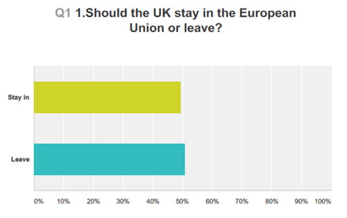 New United Trust Bank poll reveals that Brokers back a ‘Brexit’ – but only just.